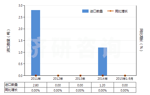 2011-2015年9月中國克拉維酸及其鹽(HS29349950)進口量及增速統(tǒng)計